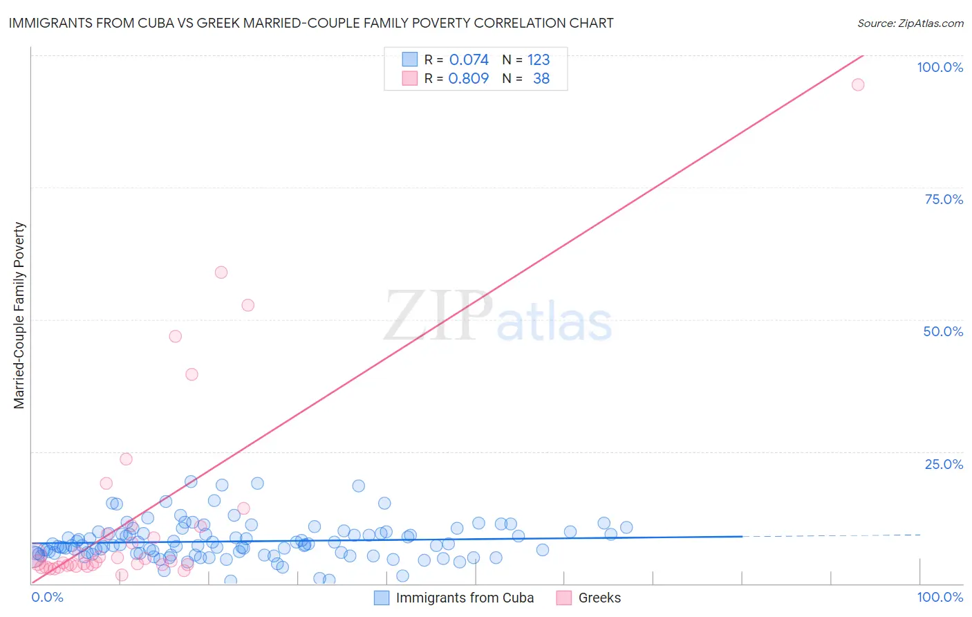 Immigrants from Cuba vs Greek Married-Couple Family Poverty