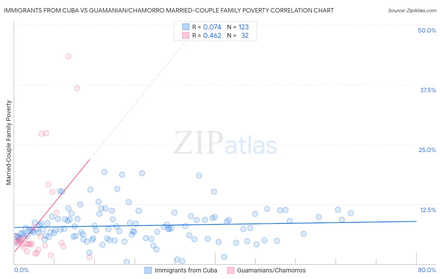 Immigrants from Cuba vs Guamanian/Chamorro Married-Couple Family Poverty