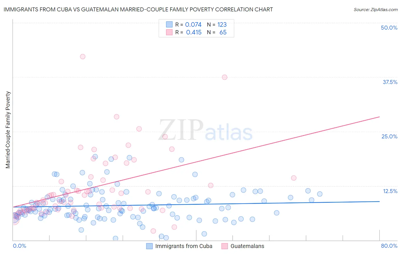 Immigrants from Cuba vs Guatemalan Married-Couple Family Poverty