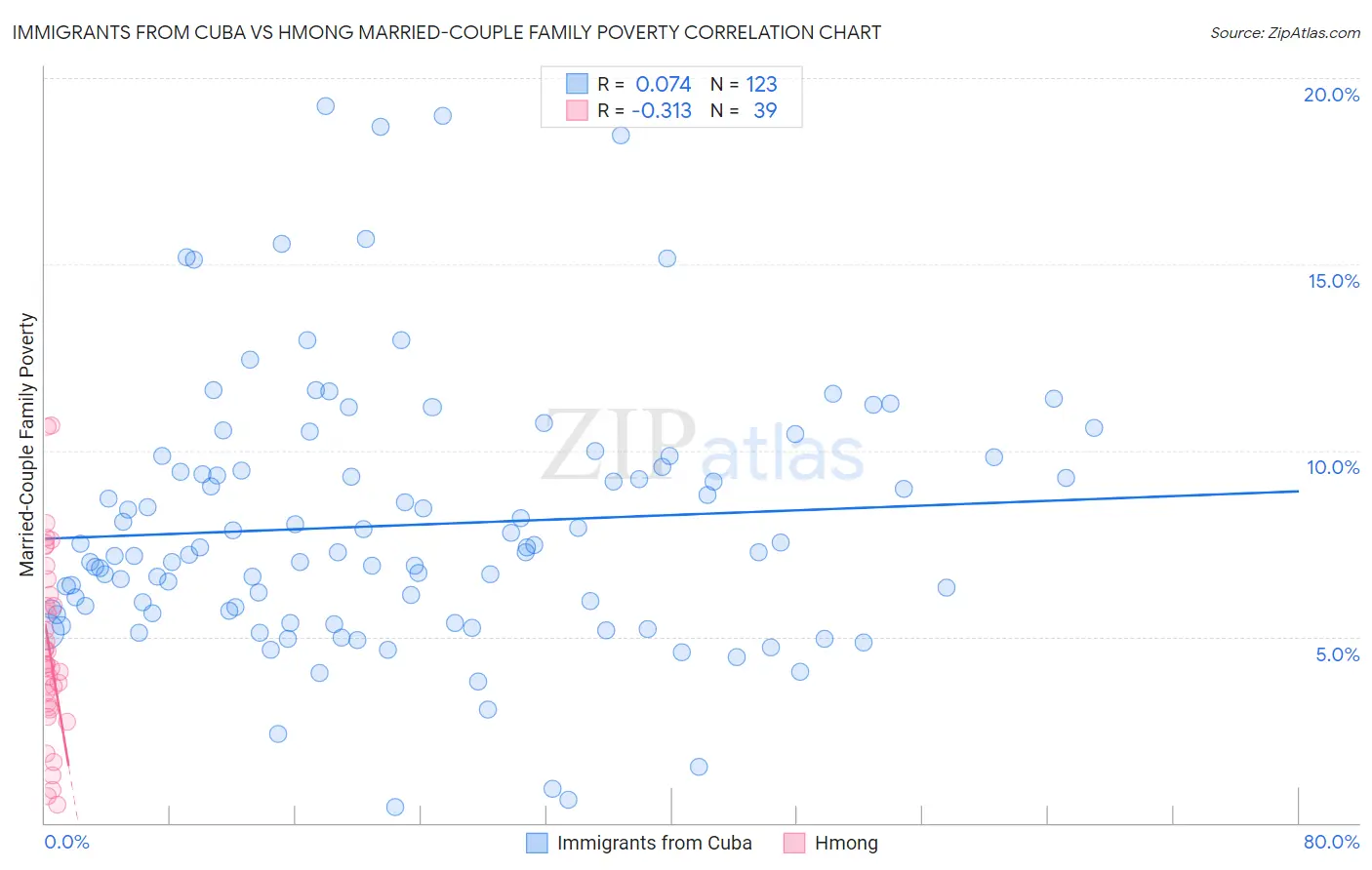 Immigrants from Cuba vs Hmong Married-Couple Family Poverty