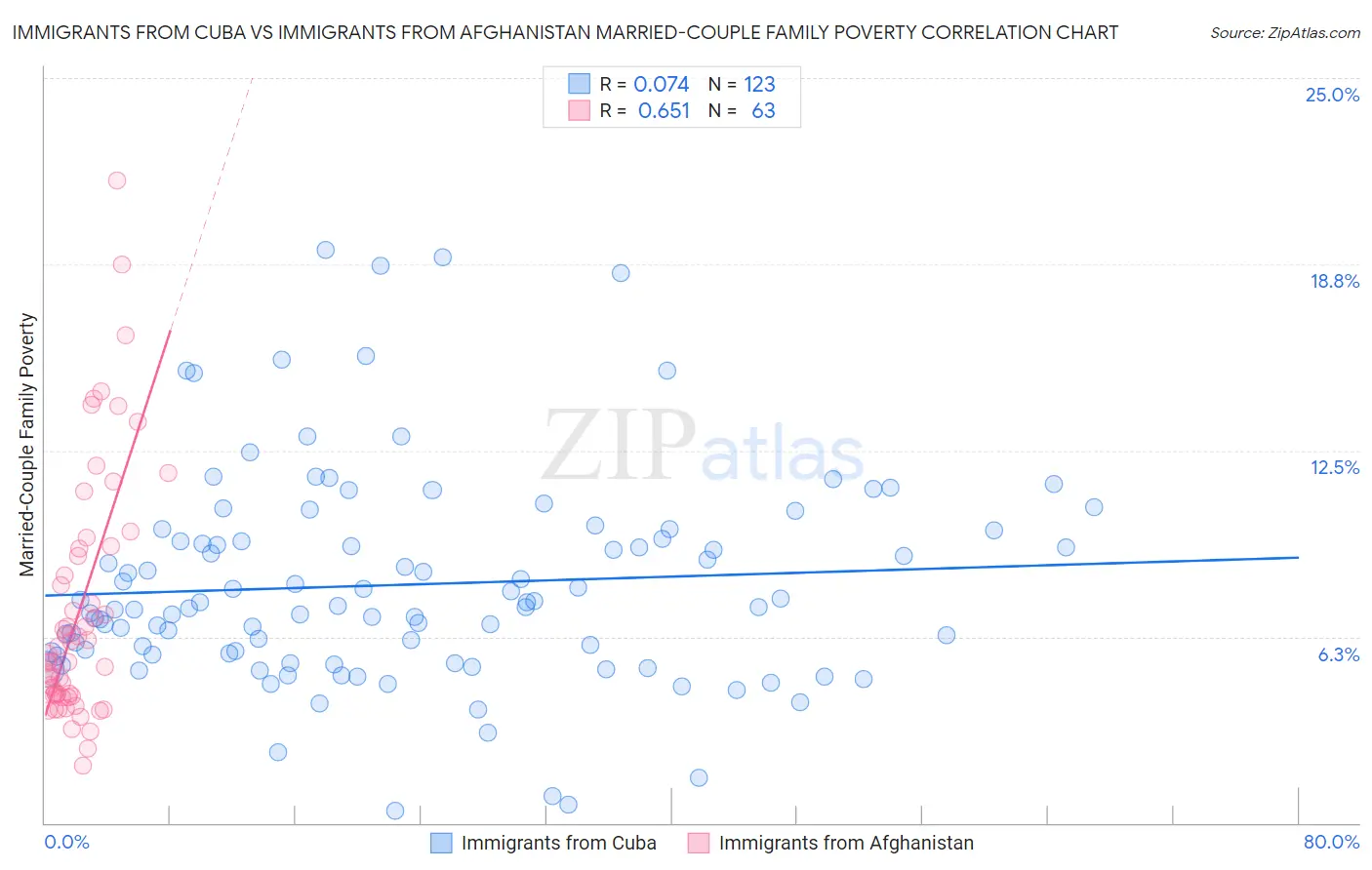 Immigrants from Cuba vs Immigrants from Afghanistan Married-Couple Family Poverty