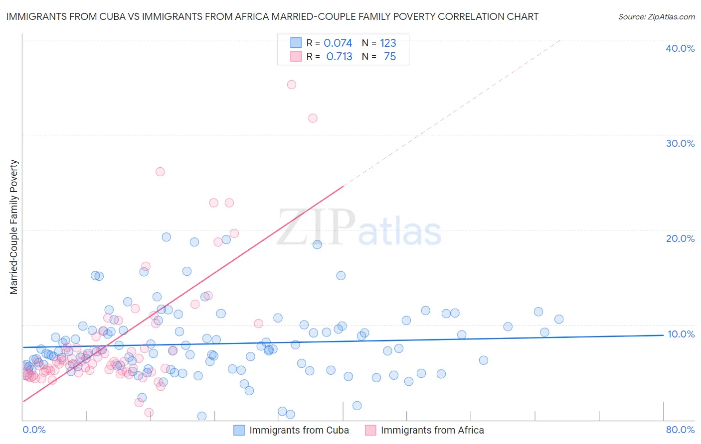 Immigrants from Cuba vs Immigrants from Africa Married-Couple Family Poverty