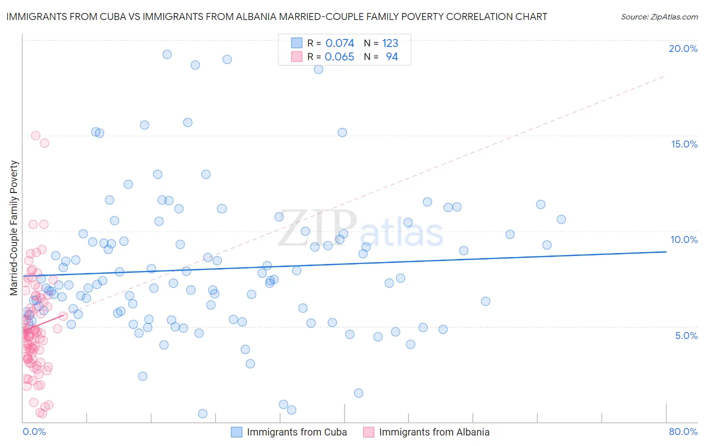 Immigrants from Cuba vs Immigrants from Albania Married-Couple Family Poverty