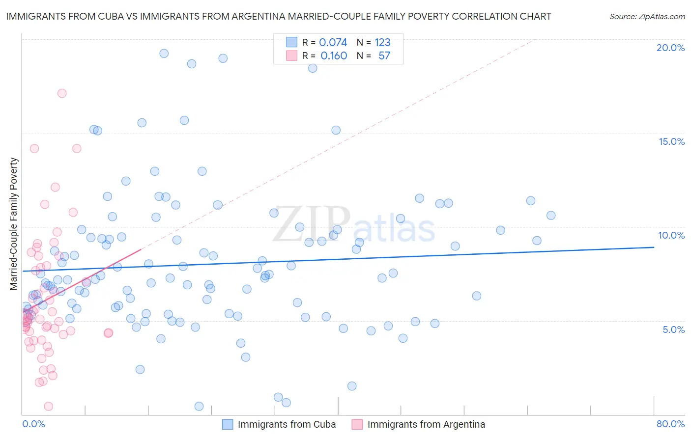 Immigrants from Cuba vs Immigrants from Argentina Married-Couple Family Poverty
