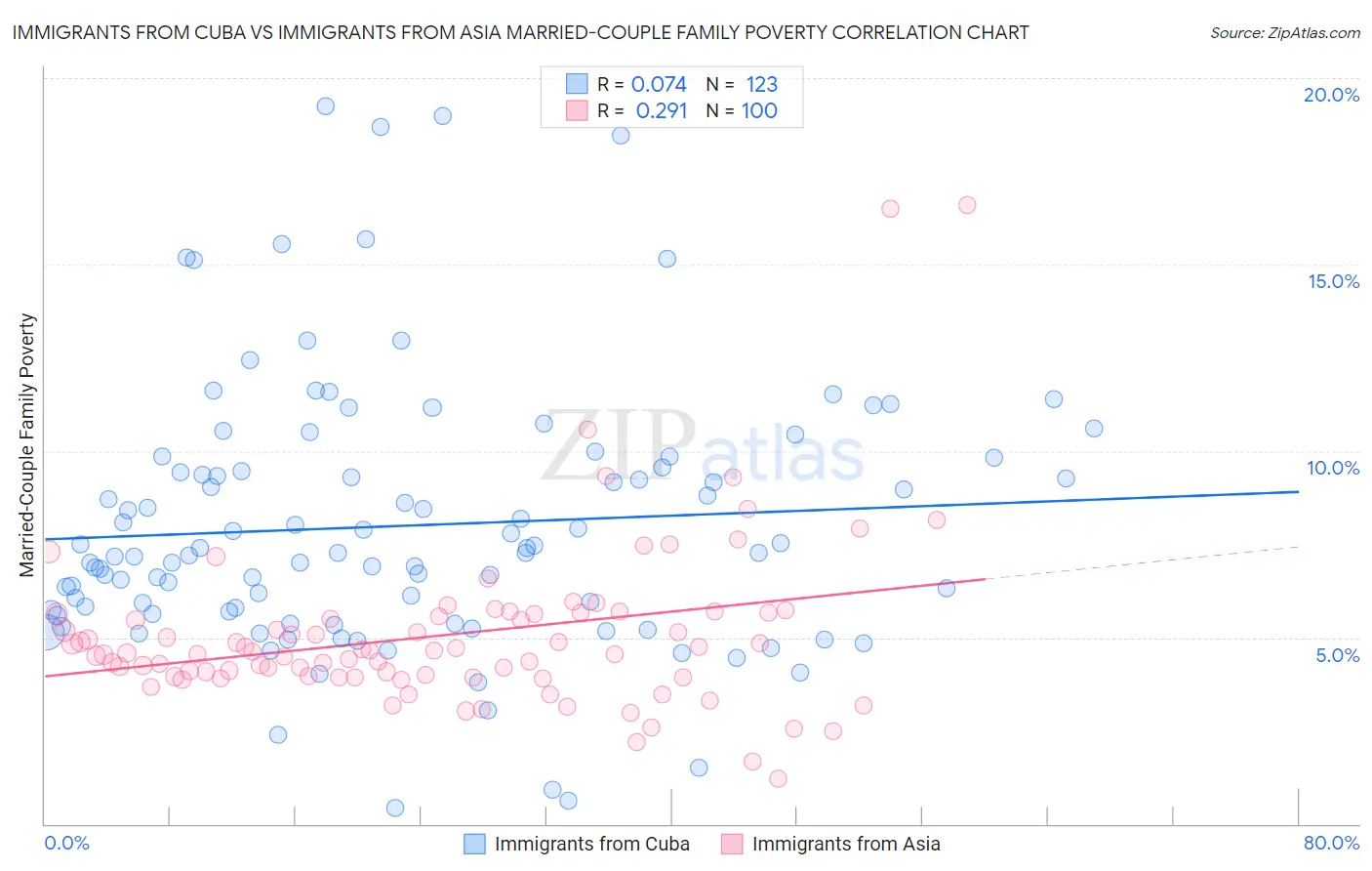 Immigrants from Cuba vs Immigrants from Asia Married-Couple Family Poverty