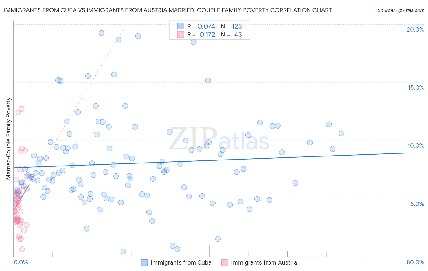 Immigrants from Cuba vs Immigrants from Austria Married-Couple Family Poverty