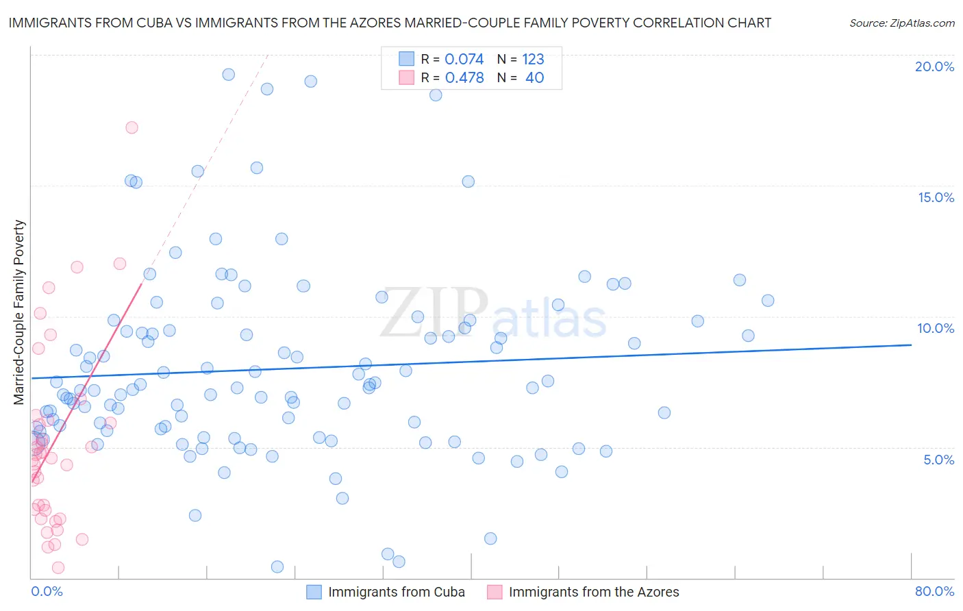 Immigrants from Cuba vs Immigrants from the Azores Married-Couple Family Poverty