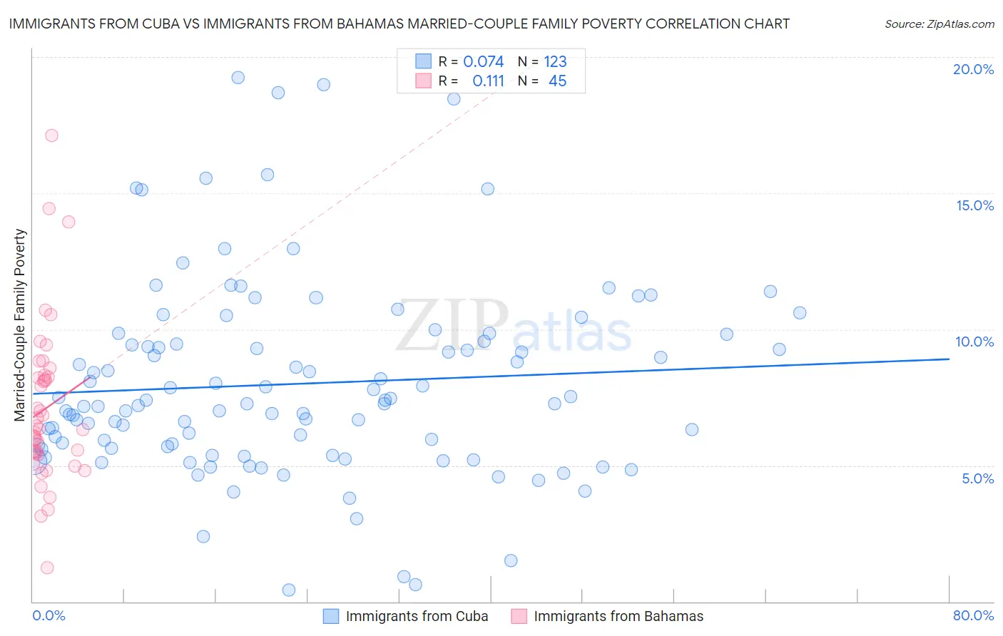Immigrants from Cuba vs Immigrants from Bahamas Married-Couple Family Poverty