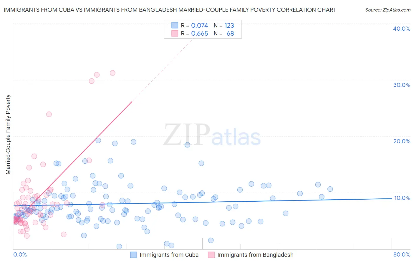 Immigrants from Cuba vs Immigrants from Bangladesh Married-Couple Family Poverty