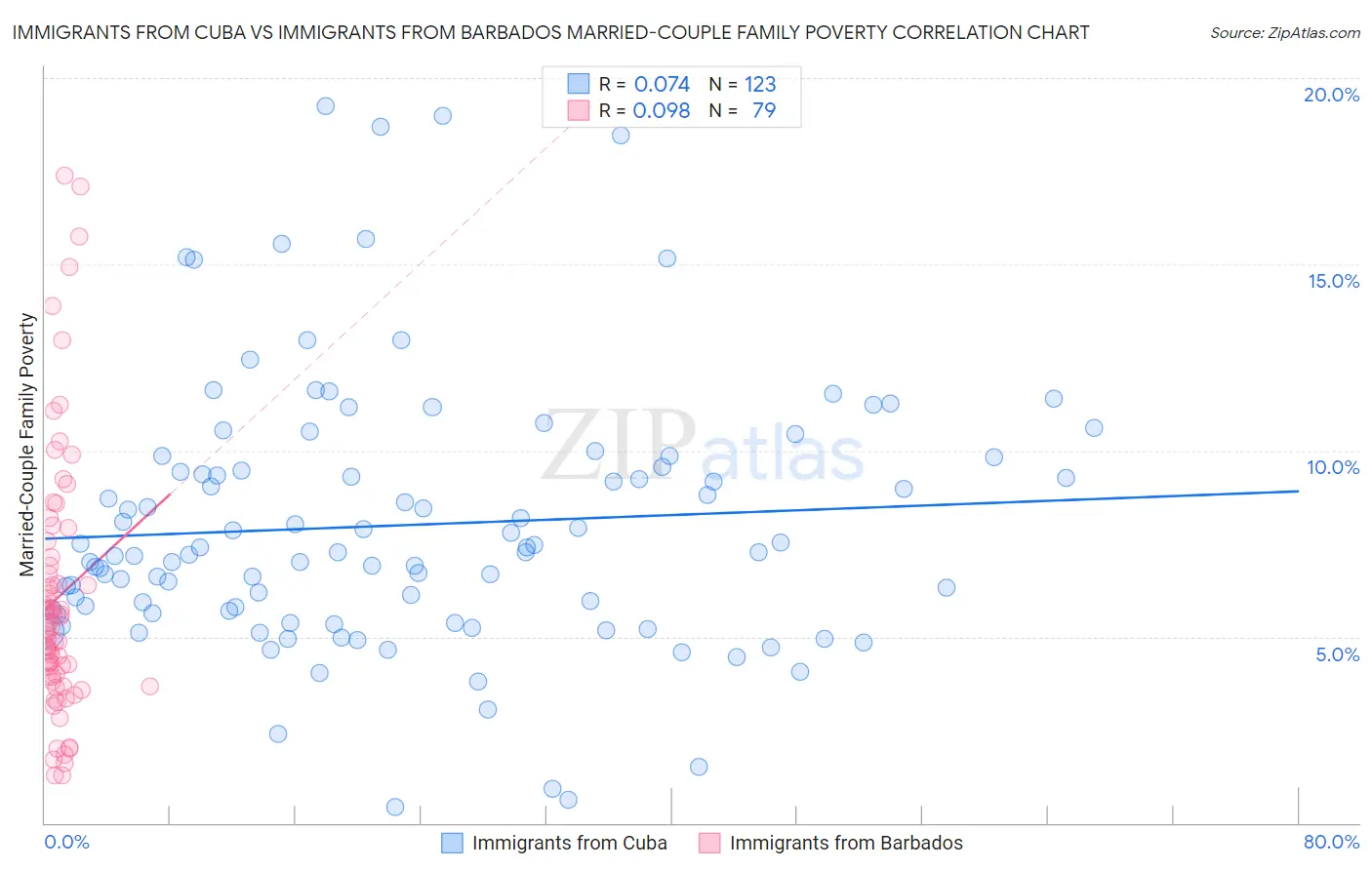 Immigrants from Cuba vs Immigrants from Barbados Married-Couple Family Poverty