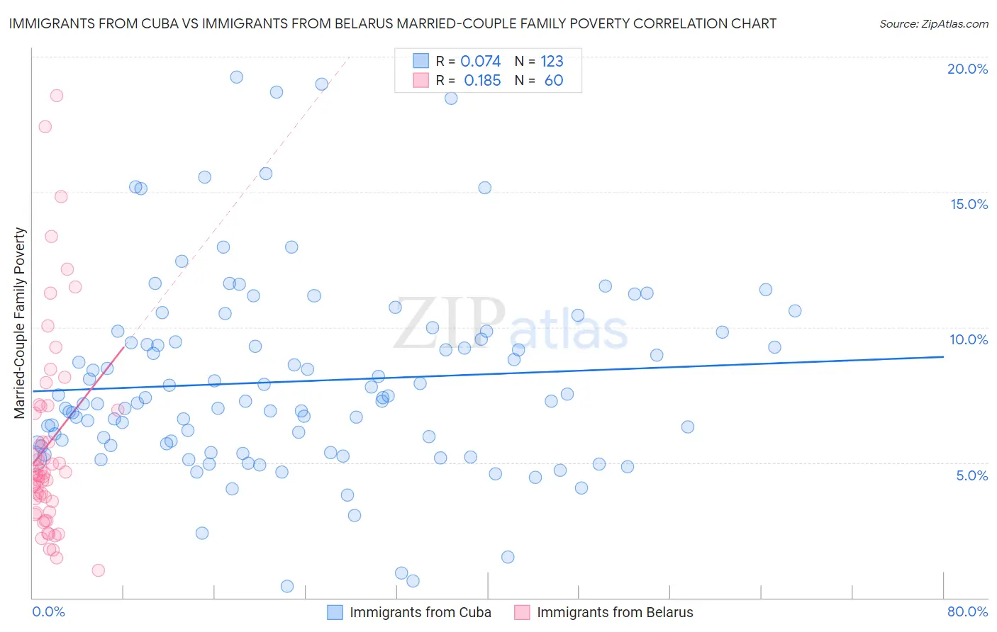 Immigrants from Cuba vs Immigrants from Belarus Married-Couple Family Poverty