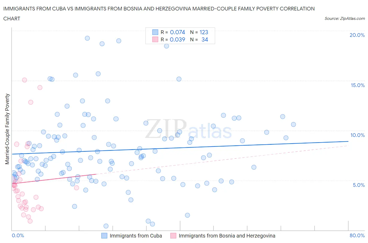 Immigrants from Cuba vs Immigrants from Bosnia and Herzegovina Married-Couple Family Poverty