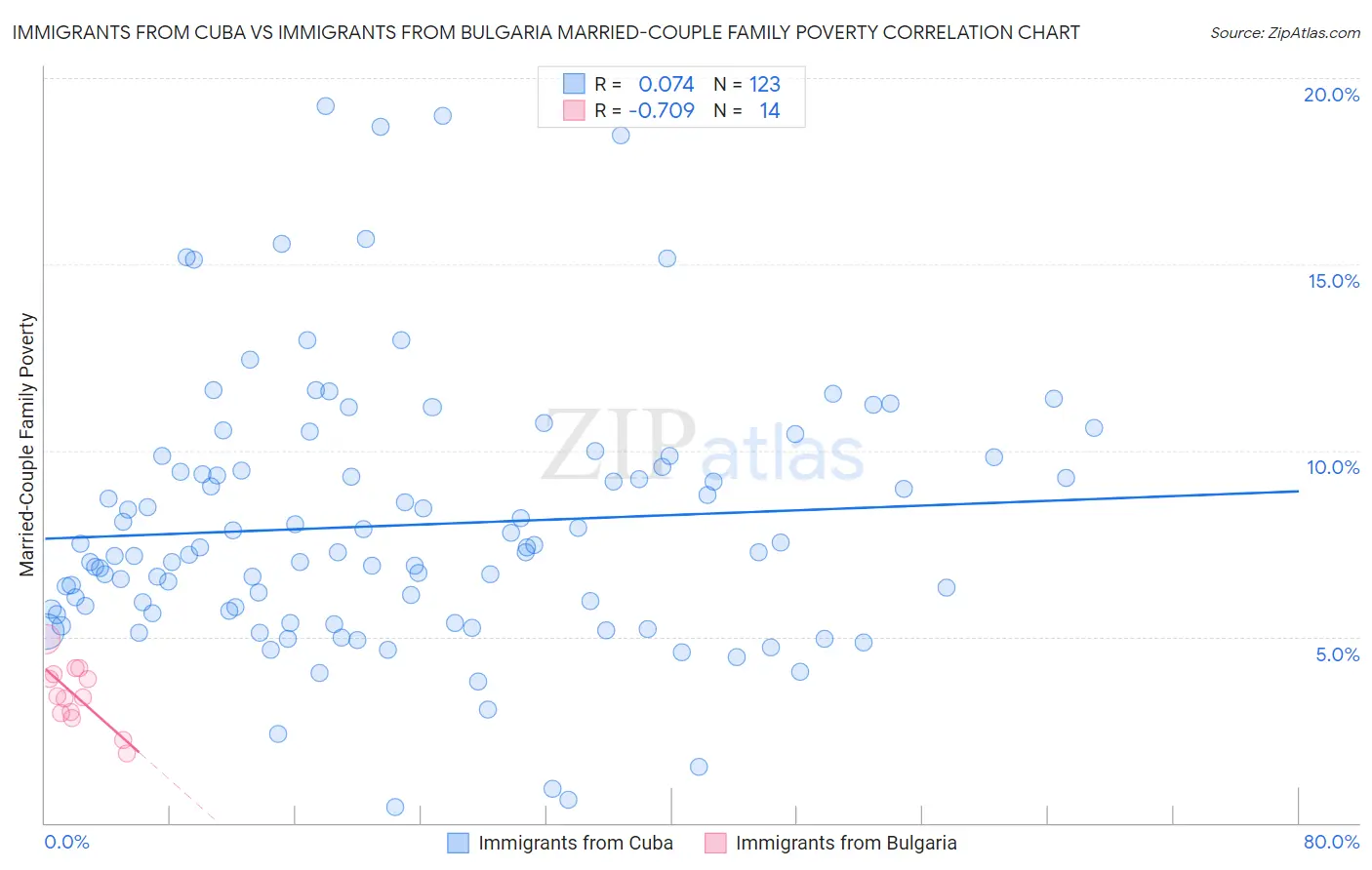 Immigrants from Cuba vs Immigrants from Bulgaria Married-Couple Family Poverty