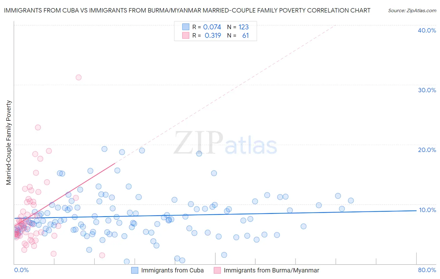 Immigrants from Cuba vs Immigrants from Burma/Myanmar Married-Couple Family Poverty