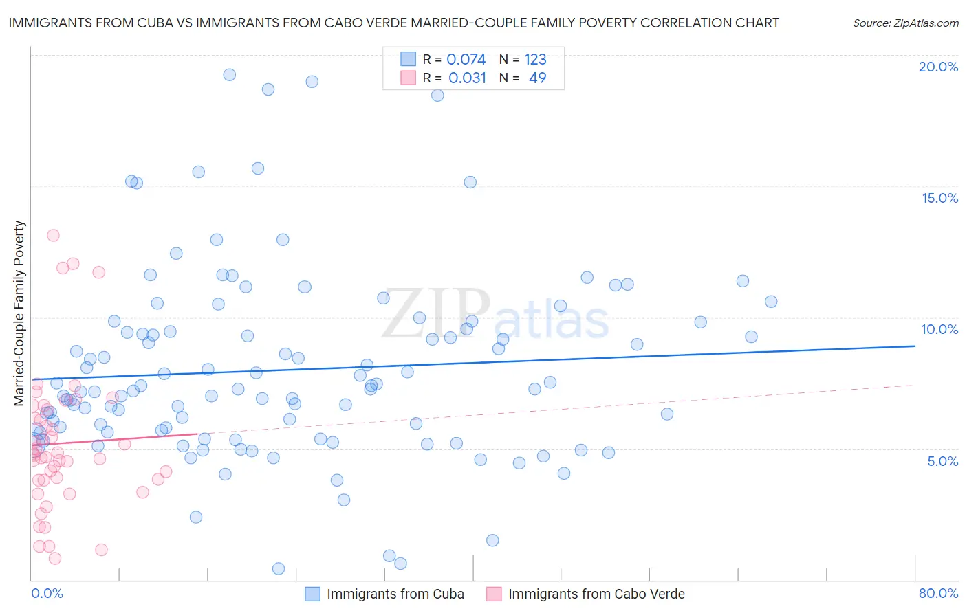 Immigrants from Cuba vs Immigrants from Cabo Verde Married-Couple Family Poverty