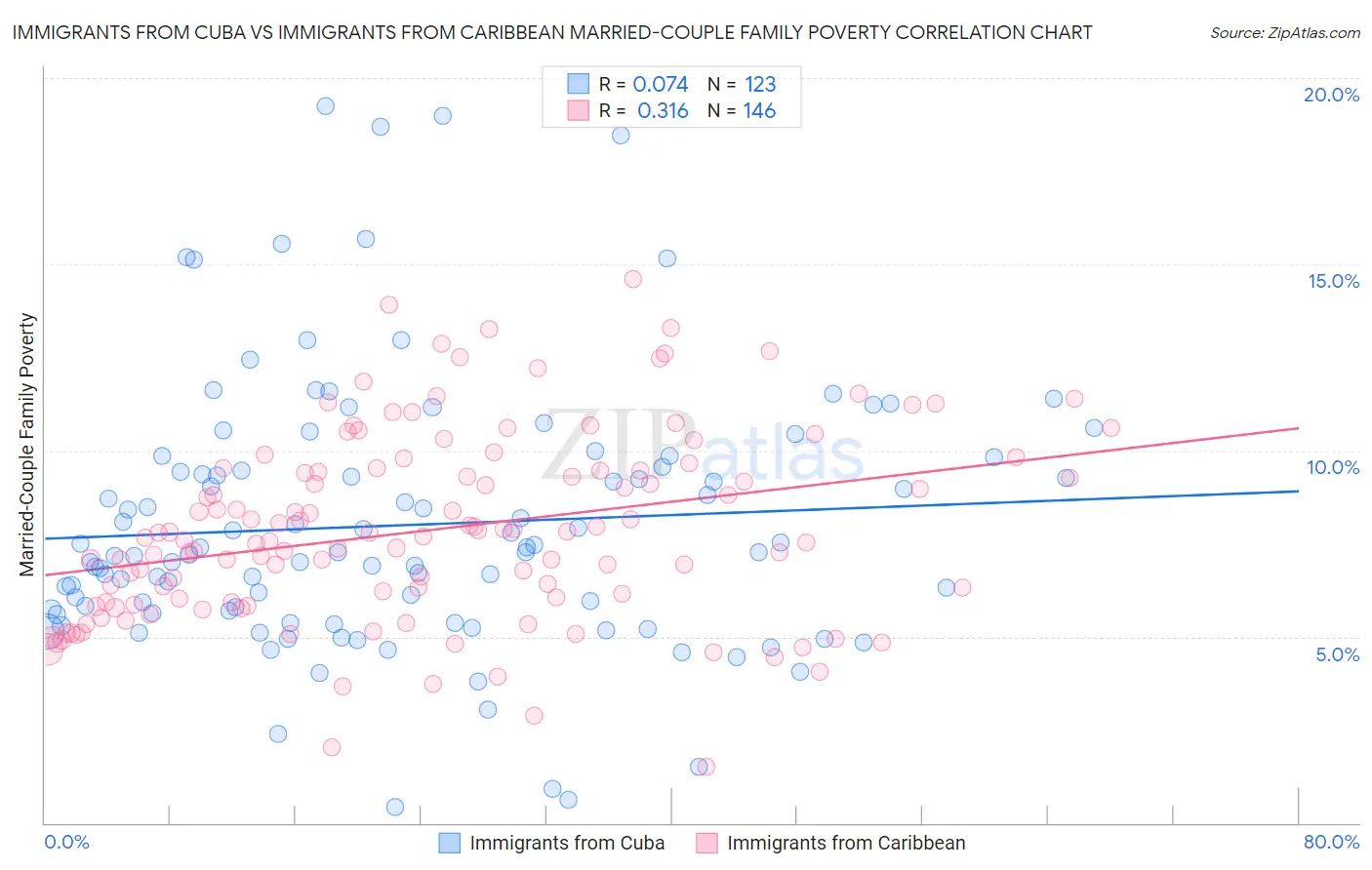 Immigrants from Cuba vs Immigrants from Caribbean Married-Couple Family Poverty