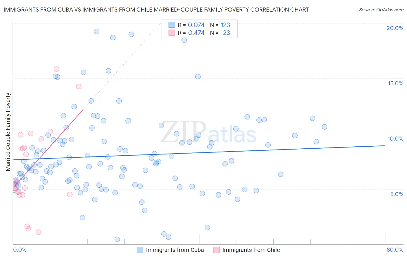 Immigrants from Cuba vs Immigrants from Chile Married-Couple Family Poverty