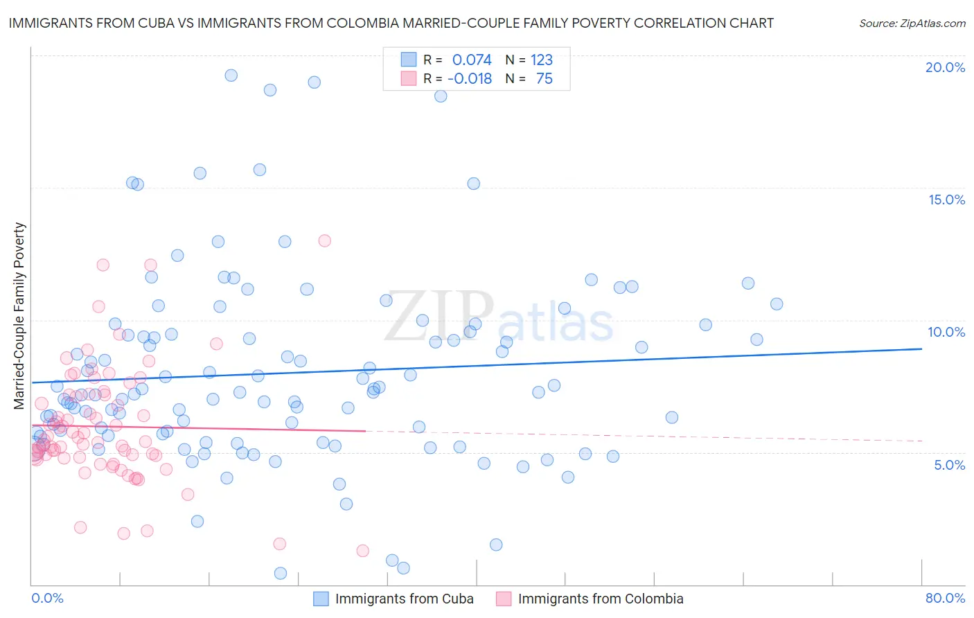 Immigrants from Cuba vs Immigrants from Colombia Married-Couple Family Poverty