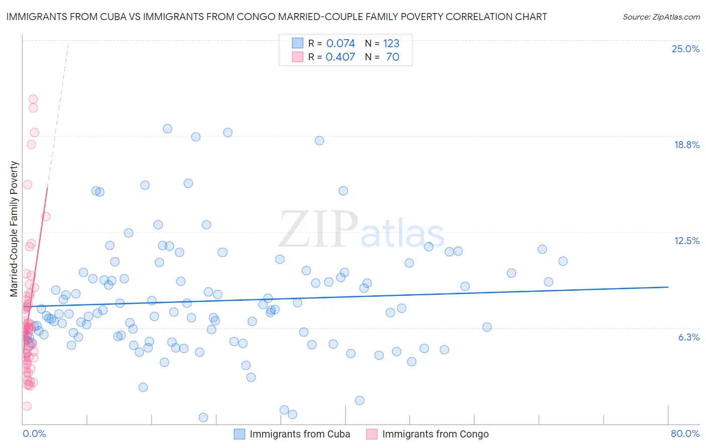 Immigrants from Cuba vs Immigrants from Congo Married-Couple Family Poverty