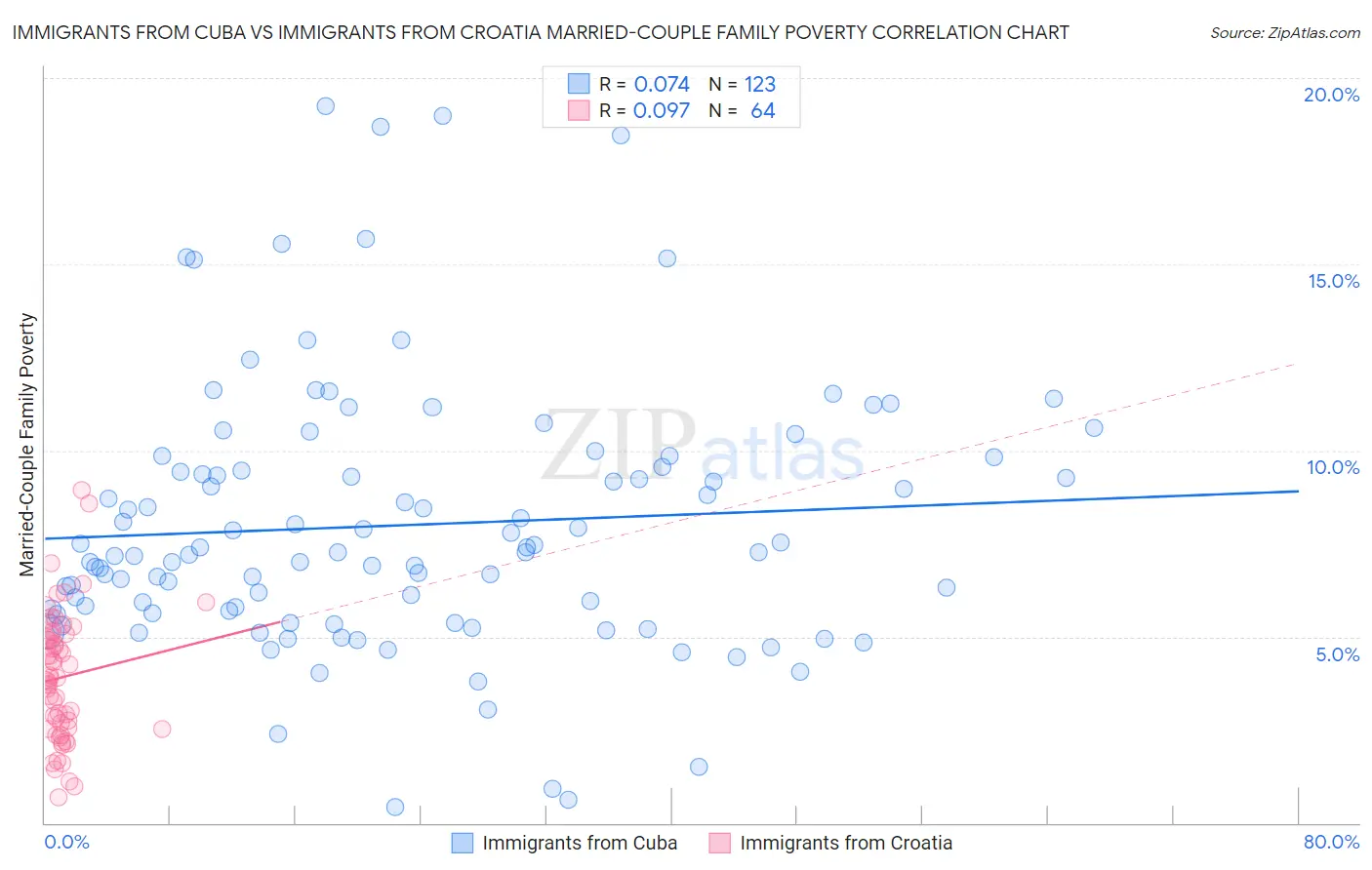 Immigrants from Cuba vs Immigrants from Croatia Married-Couple Family Poverty