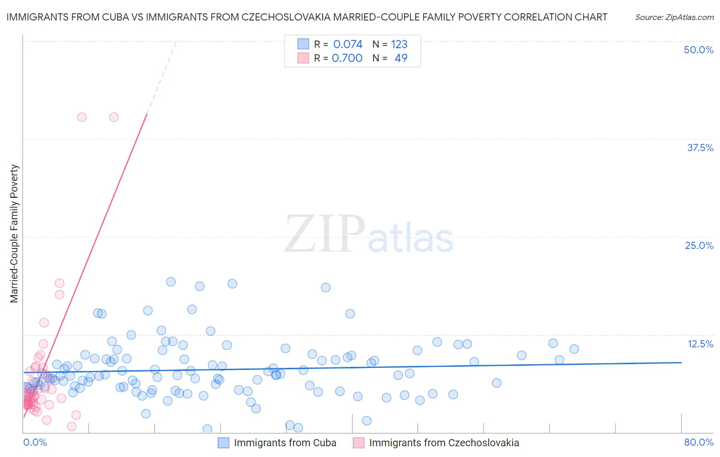 Immigrants from Cuba vs Immigrants from Czechoslovakia Married-Couple Family Poverty