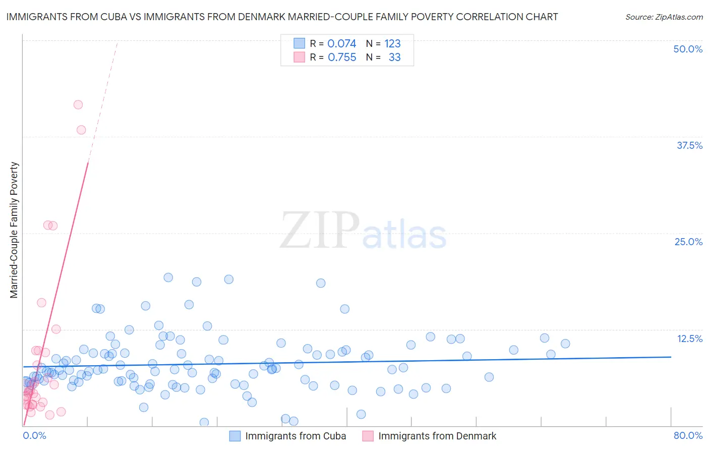 Immigrants from Cuba vs Immigrants from Denmark Married-Couple Family Poverty