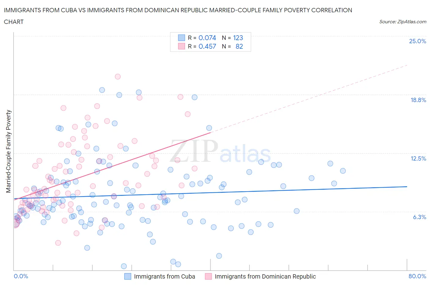 Immigrants from Cuba vs Immigrants from Dominican Republic Married-Couple Family Poverty