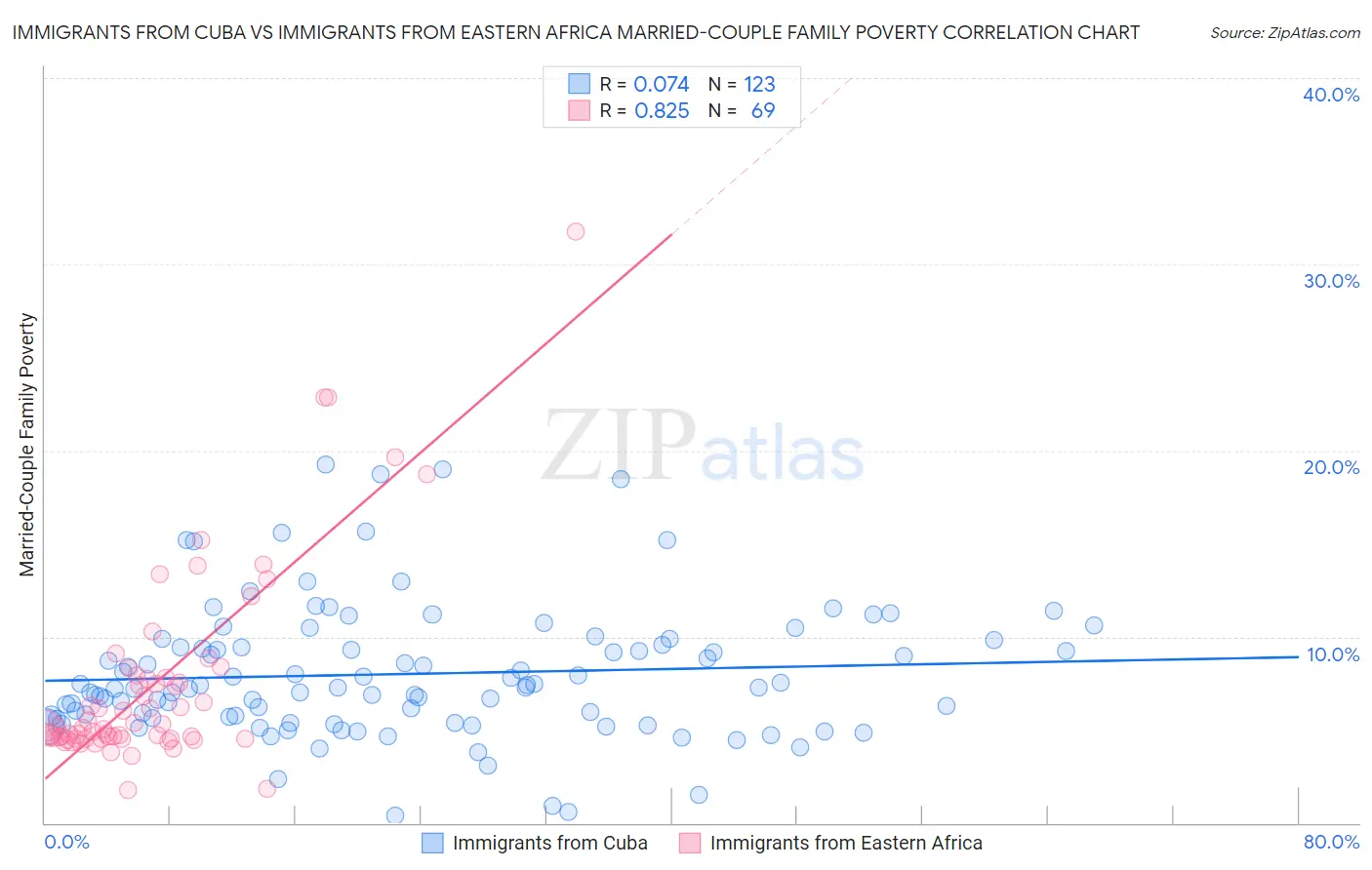 Immigrants from Cuba vs Immigrants from Eastern Africa Married-Couple Family Poverty