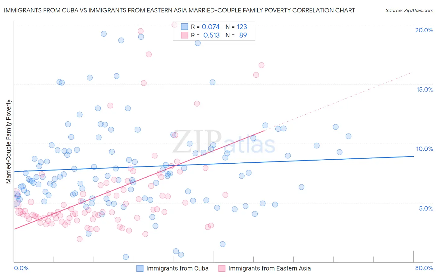 Immigrants from Cuba vs Immigrants from Eastern Asia Married-Couple Family Poverty