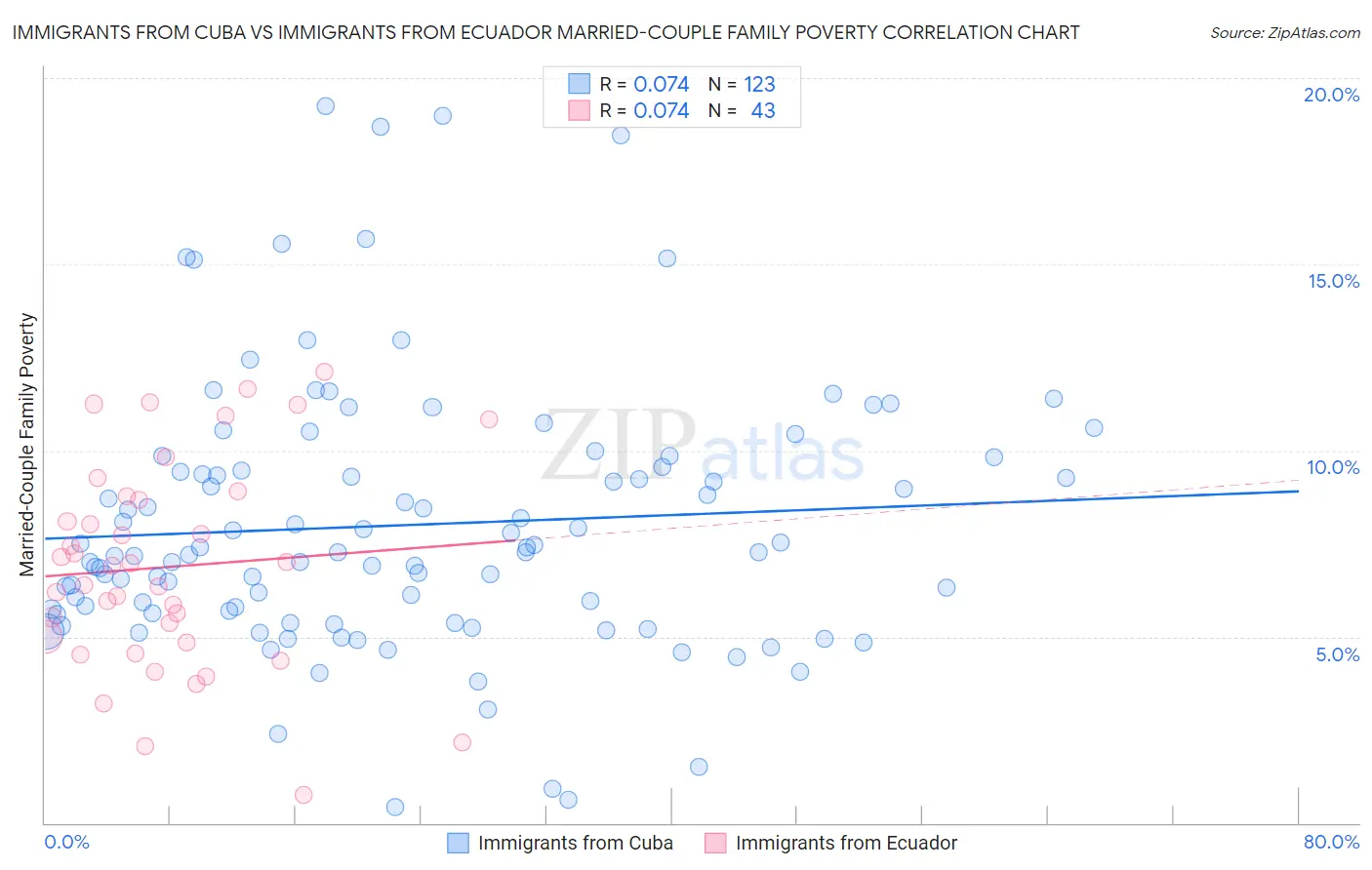 Immigrants from Cuba vs Immigrants from Ecuador Married-Couple Family Poverty