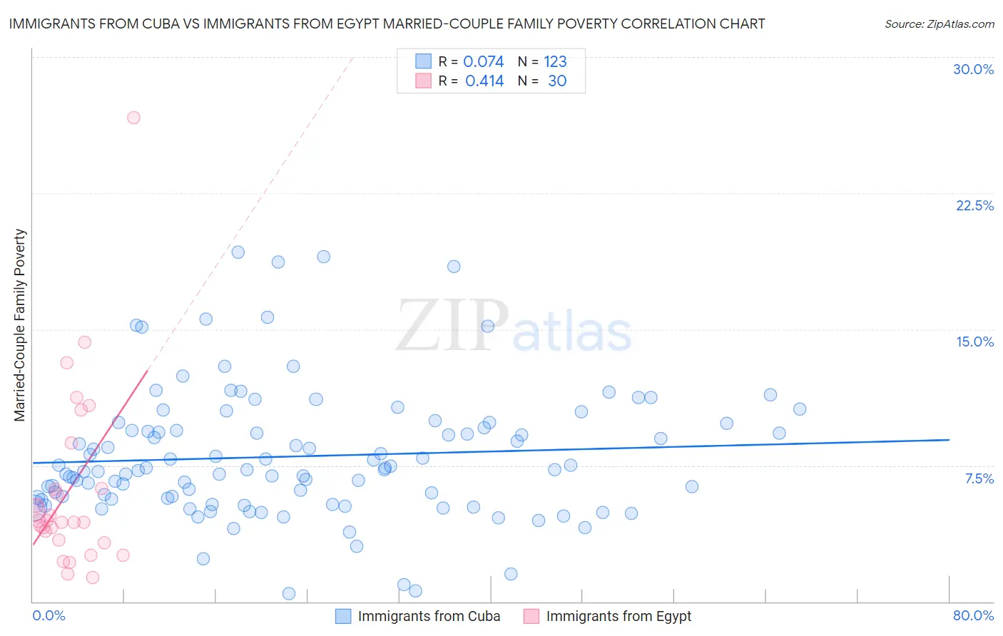 Immigrants from Cuba vs Immigrants from Egypt Married-Couple Family Poverty