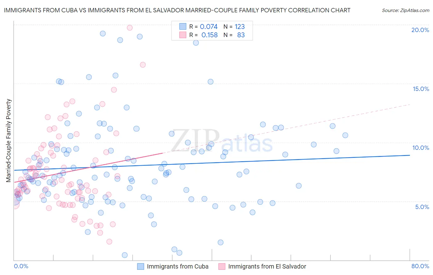 Immigrants from Cuba vs Immigrants from El Salvador Married-Couple Family Poverty