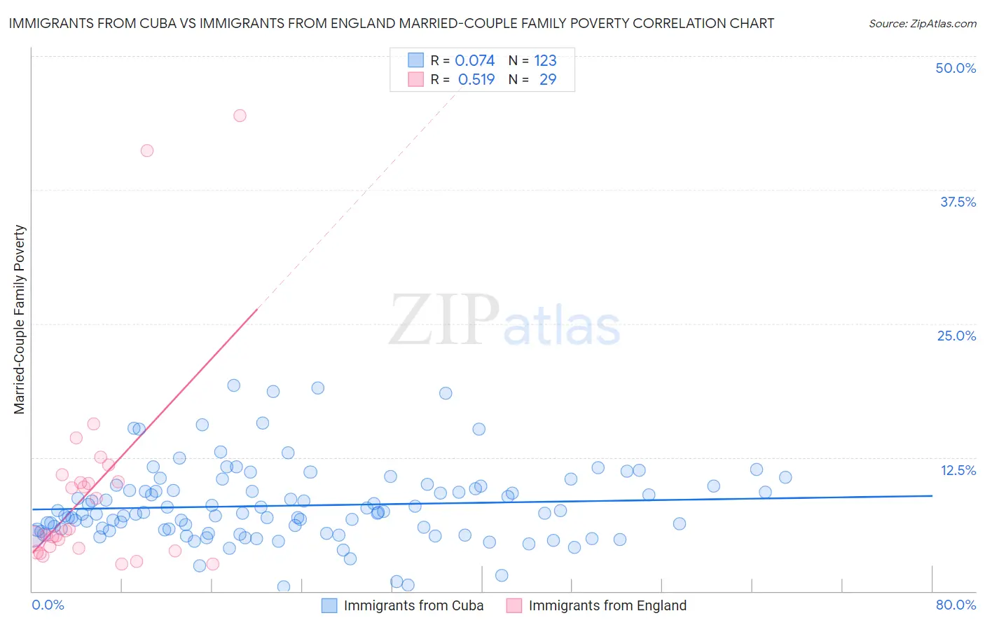 Immigrants from Cuba vs Immigrants from England Married-Couple Family Poverty
