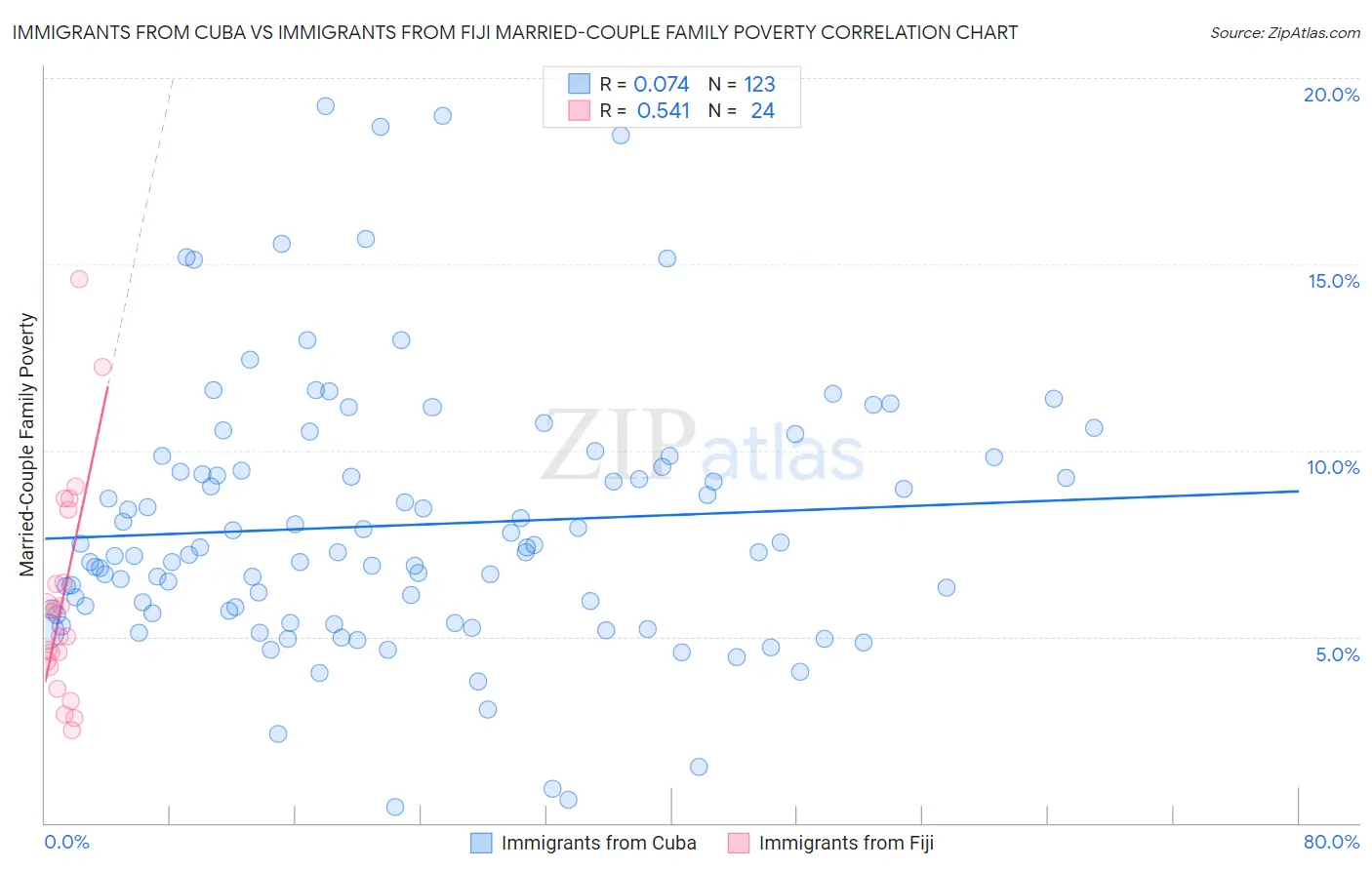 Immigrants from Cuba vs Immigrants from Fiji Married-Couple Family Poverty