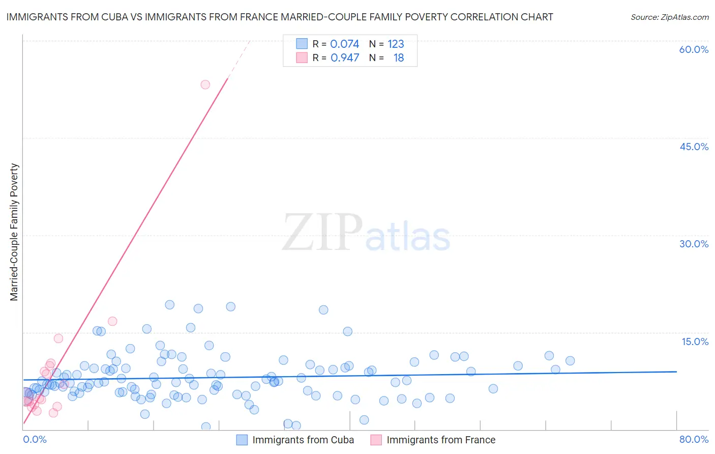 Immigrants from Cuba vs Immigrants from France Married-Couple Family Poverty