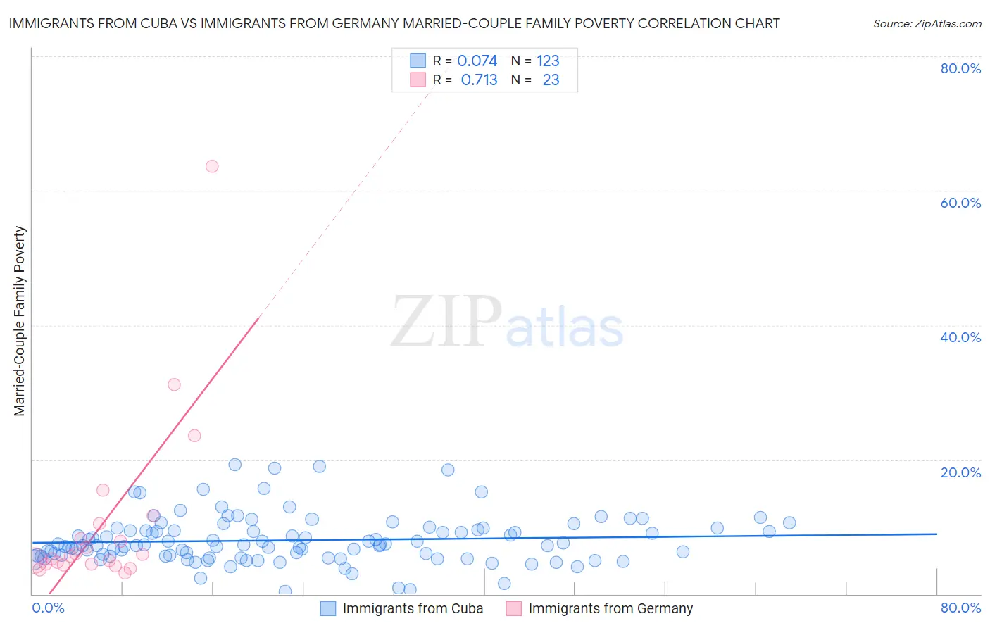 Immigrants from Cuba vs Immigrants from Germany Married-Couple Family Poverty