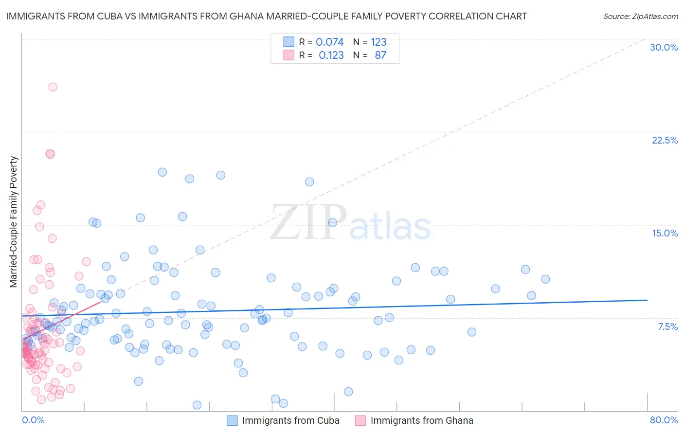 Immigrants from Cuba vs Immigrants from Ghana Married-Couple Family Poverty