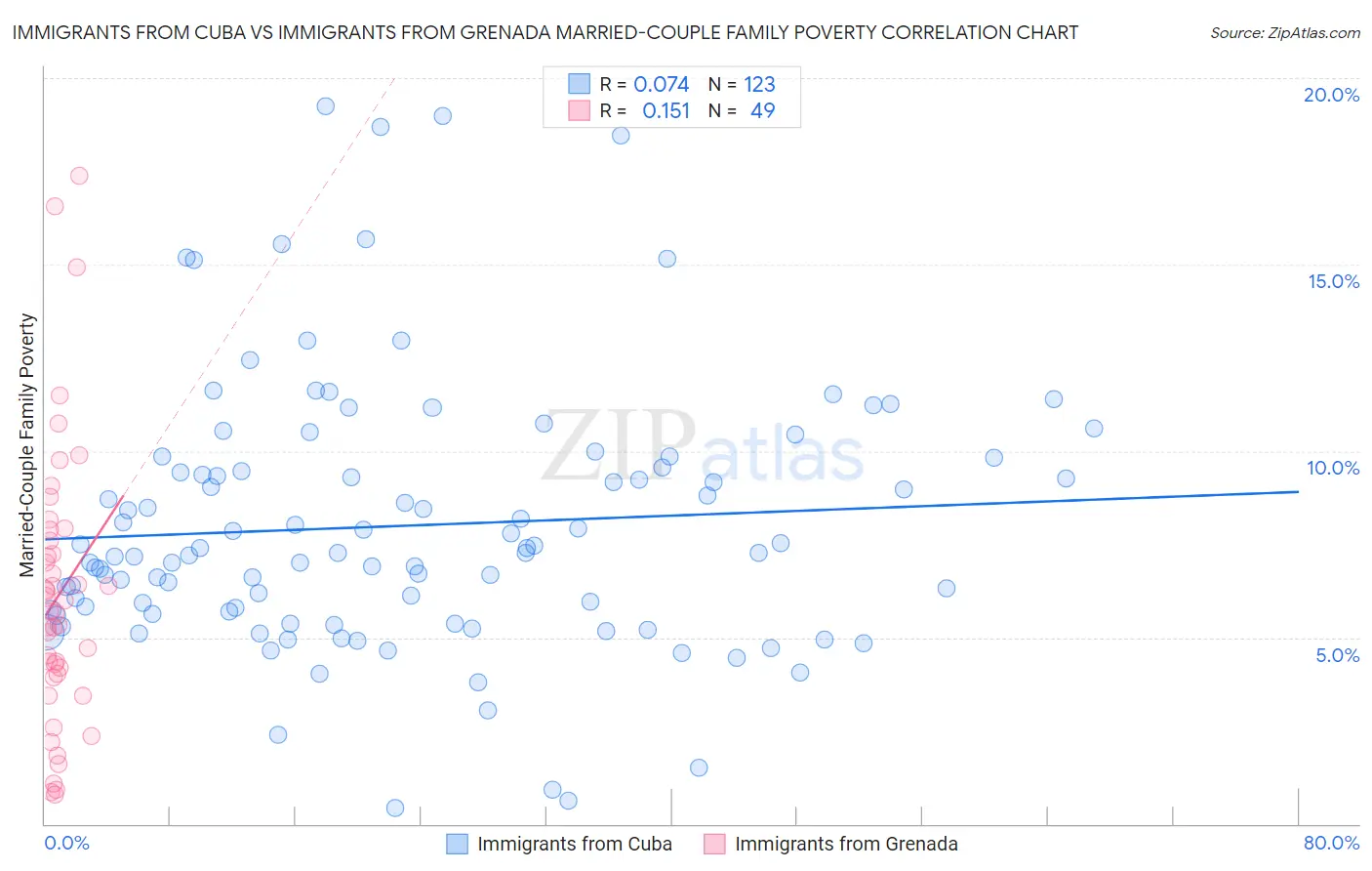 Immigrants from Cuba vs Immigrants from Grenada Married-Couple Family Poverty