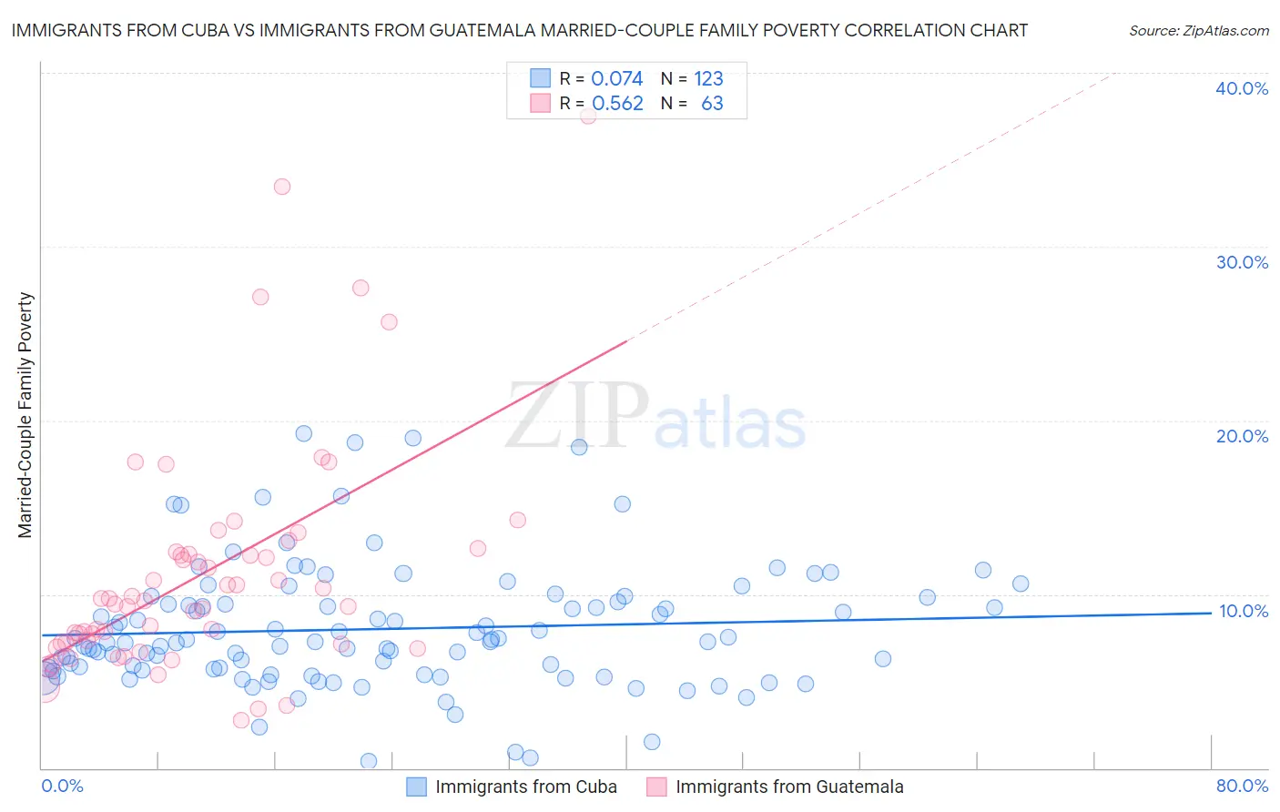Immigrants from Cuba vs Immigrants from Guatemala Married-Couple Family Poverty