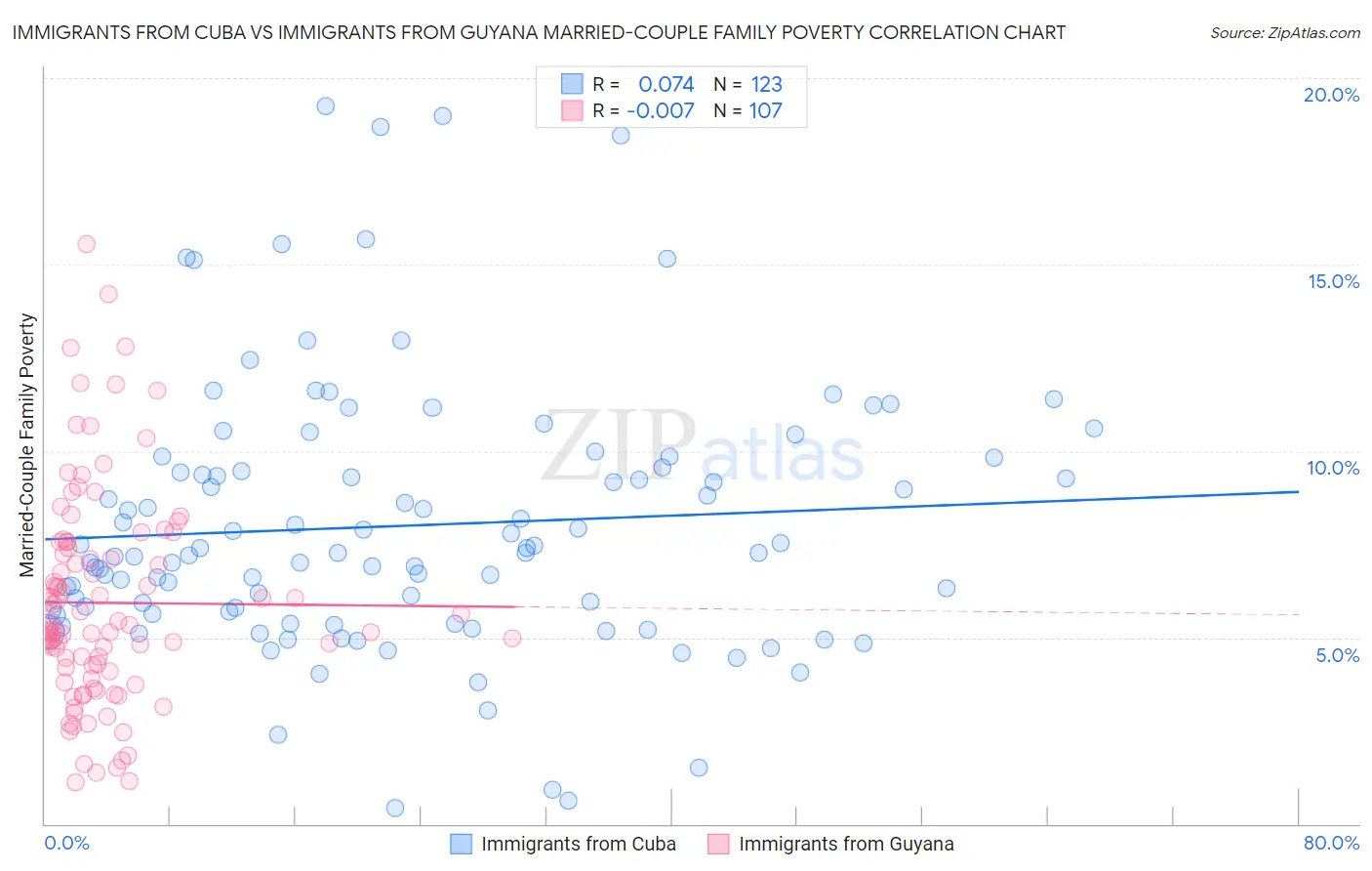 Immigrants from Cuba vs Immigrants from Guyana Married-Couple Family Poverty