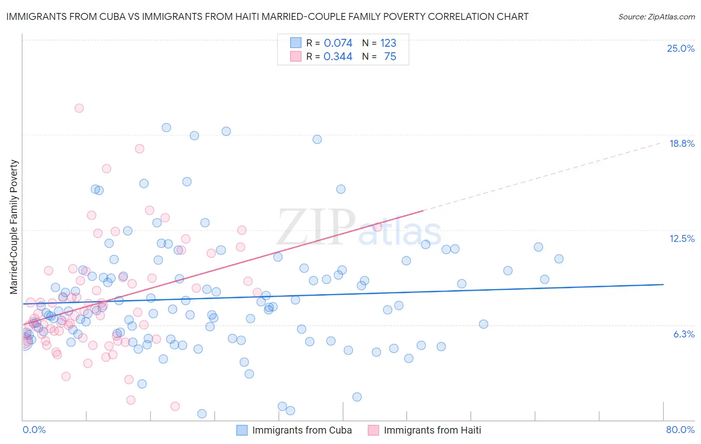 Immigrants from Cuba vs Immigrants from Haiti Married-Couple Family Poverty