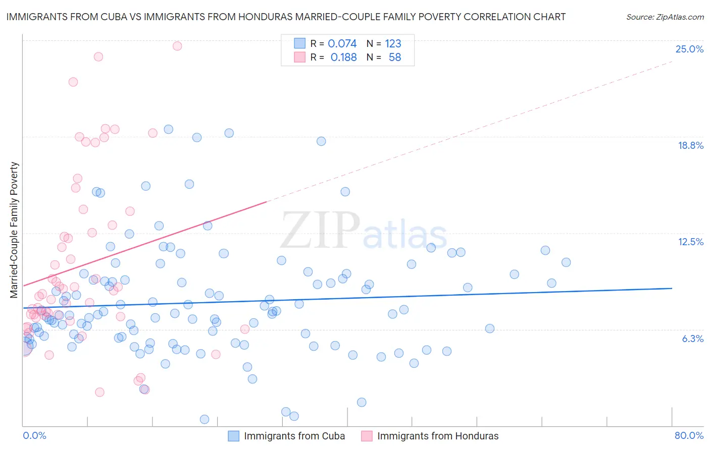Immigrants from Cuba vs Immigrants from Honduras Married-Couple Family Poverty