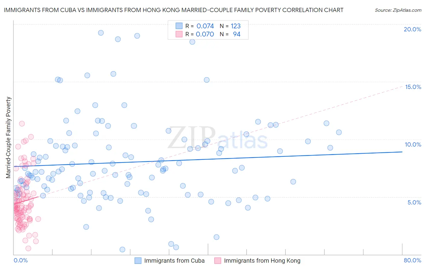 Immigrants from Cuba vs Immigrants from Hong Kong Married-Couple Family Poverty