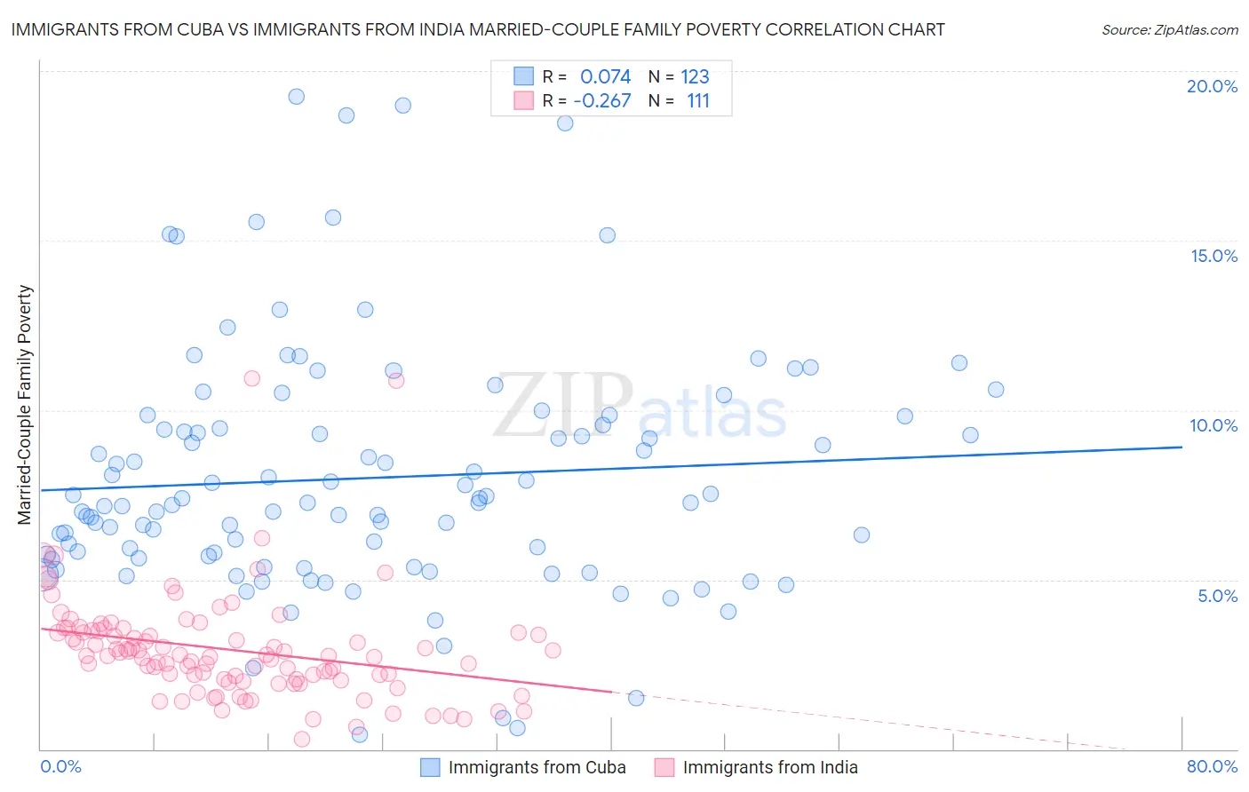 Immigrants from Cuba vs Immigrants from India Married-Couple Family Poverty