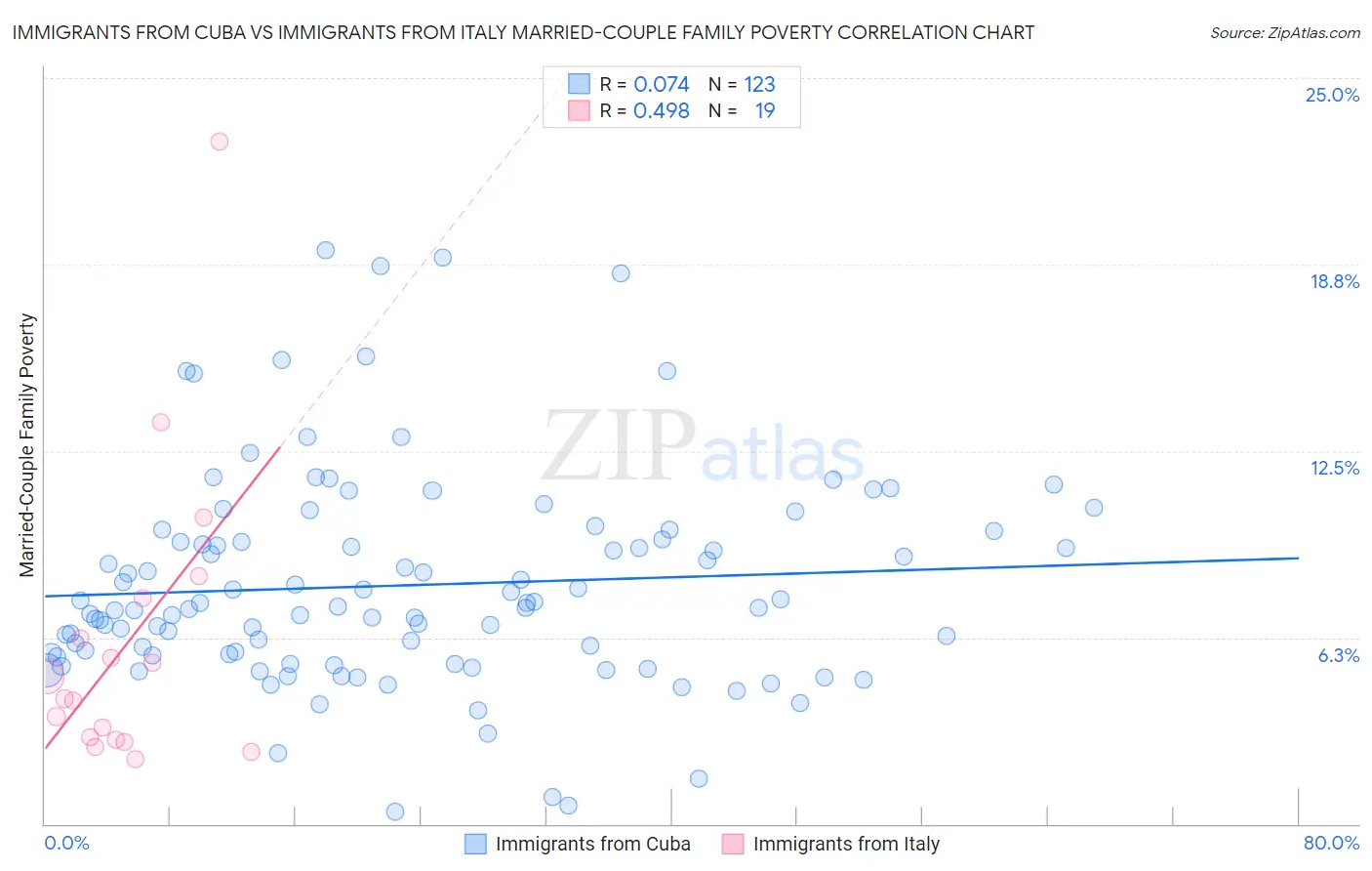 Immigrants from Cuba vs Immigrants from Italy Married-Couple Family Poverty
