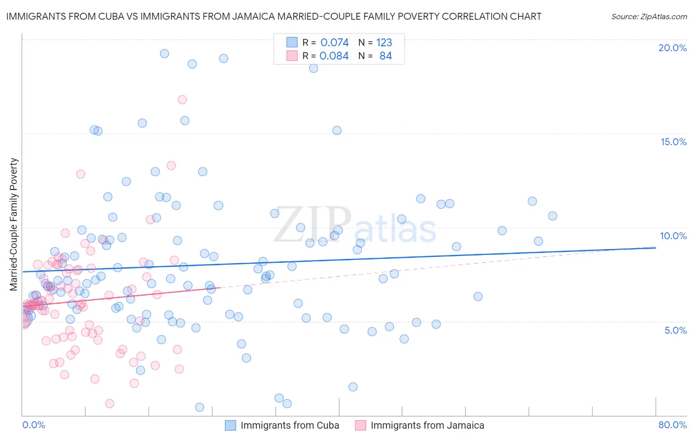 Immigrants from Cuba vs Immigrants from Jamaica Married-Couple Family Poverty