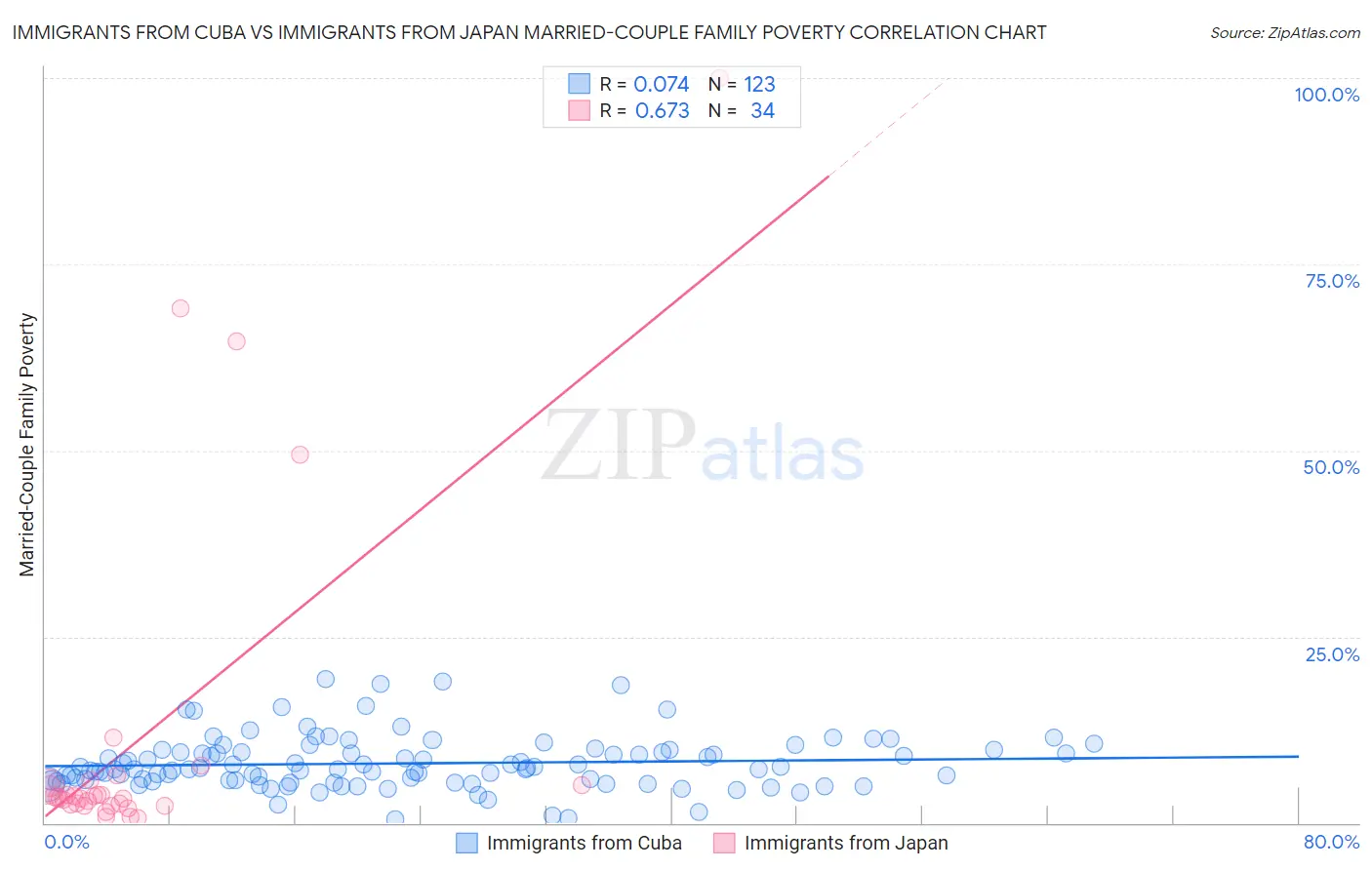Immigrants from Cuba vs Immigrants from Japan Married-Couple Family Poverty