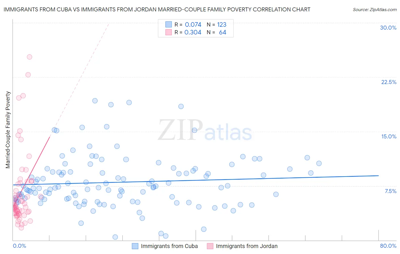 Immigrants from Cuba vs Immigrants from Jordan Married-Couple Family Poverty
