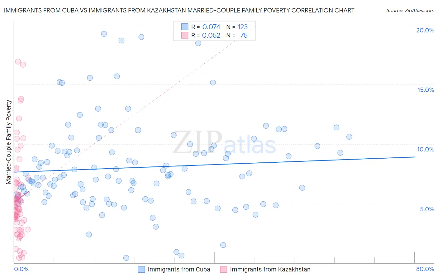Immigrants from Cuba vs Immigrants from Kazakhstan Married-Couple Family Poverty