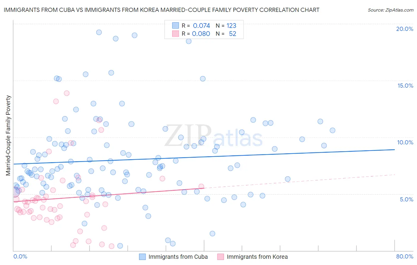 Immigrants from Cuba vs Immigrants from Korea Married-Couple Family Poverty